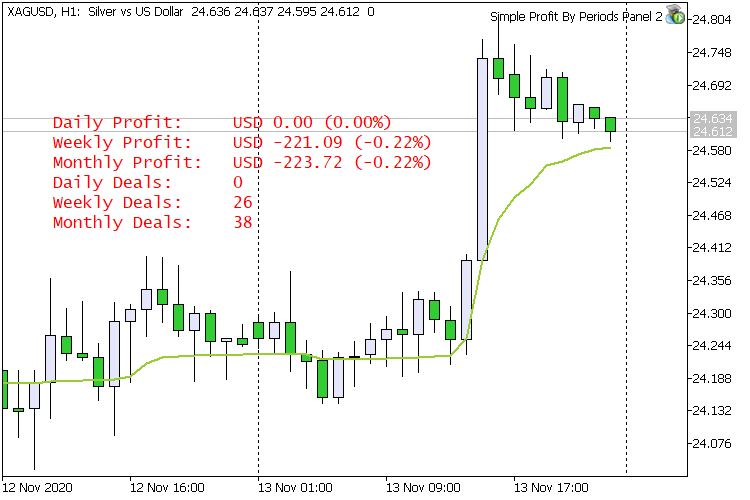 Simple Profit By Periods Panel 2 Extended - expert for MetaTrader 5