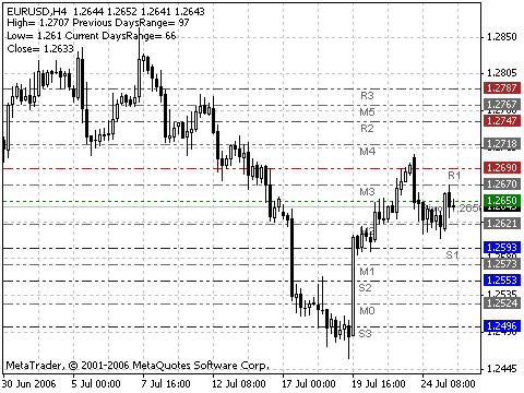 PivotCustomTime - MetaTrader 4脚本