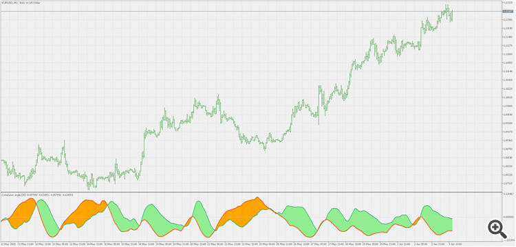 Correlation angle - indicator for MetaTrader 5