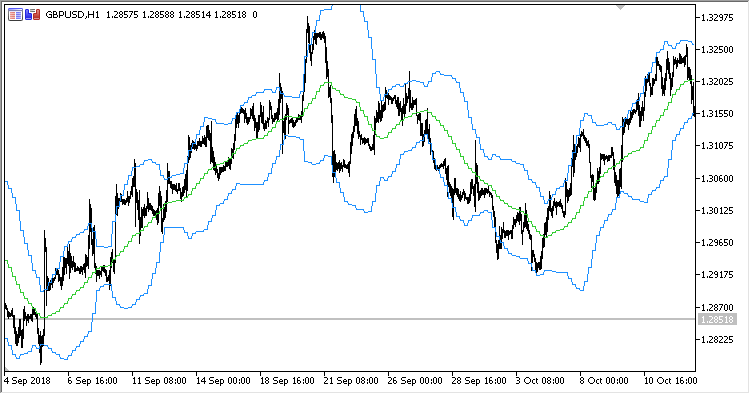 BTF_BB - indicator for MetaTrader 5