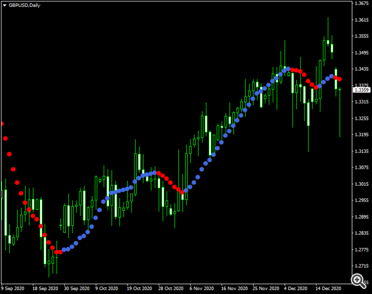 Dots Indi MT4 - indicator for MetaTrader 4