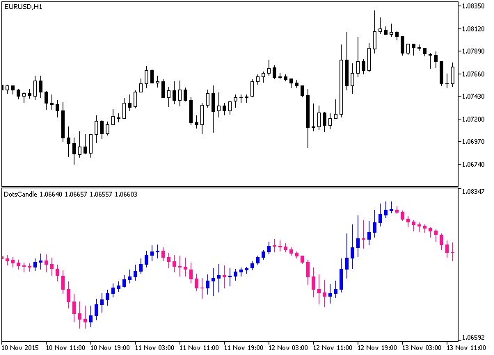 DotsCandle - indicator for MetaTrader 5