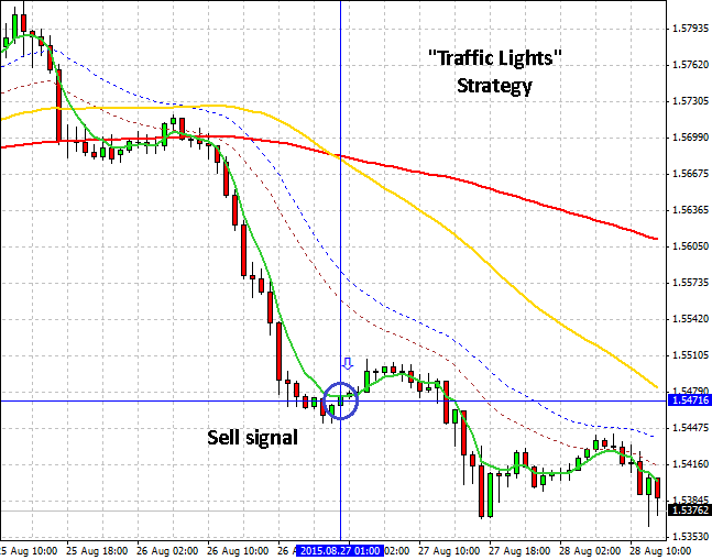 The Expert Advisor on Traffic Light trend strategy - expert for MetaTrader 4
