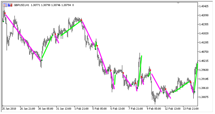 Trend_Signal - indicator for MetaTrader 5