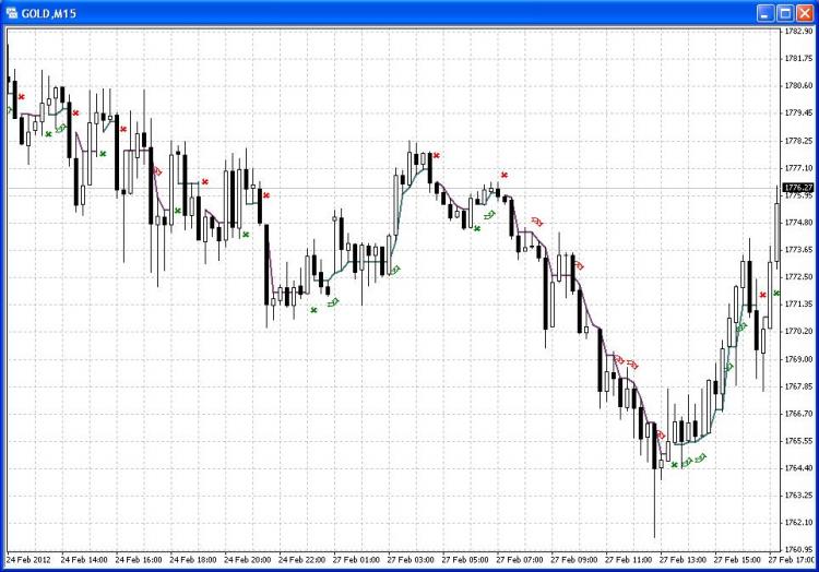 Clear Method - indicator for MetaTrader 4