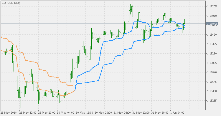 MAMA + FAMA 多重时间范围 - MetaTrader 5脚本