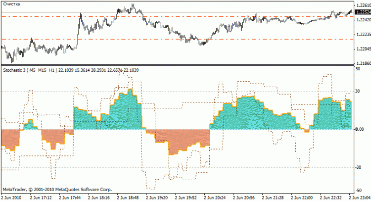 3 stochastics in one - indicator for MetaTrader 4