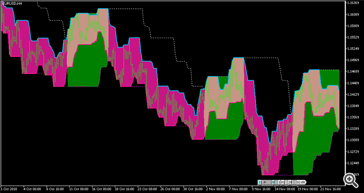 Highest high & lowest low support resistance - indicator for MetaTrader 5