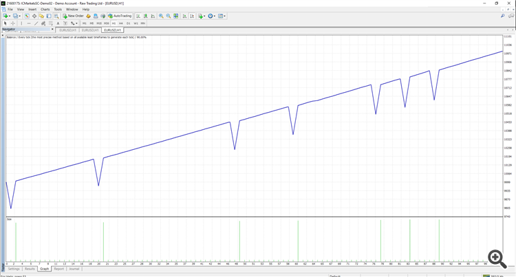 Breakout Martin Gale Expert Advisor for mql4 - expert for MetaTrader 4