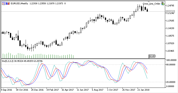 SSS - indicator for MetaTrader 5