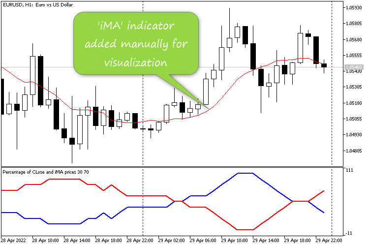 Percentage of CLose and iMA prices - indicator for MetaTrader 5