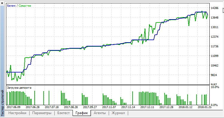 UmnickTrader - expert for MetaTrader 5