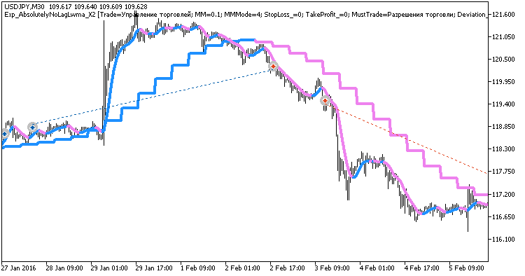 Exp_AbsolutelyNoLagLwma_X2 - MetaTrader 5 专家