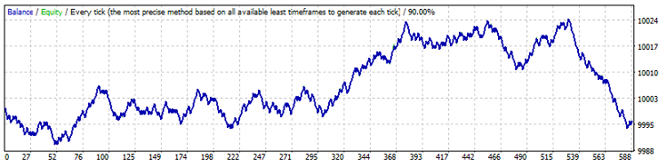 Simplest EA using DeMarker indicator - expert for MetaTrader 4