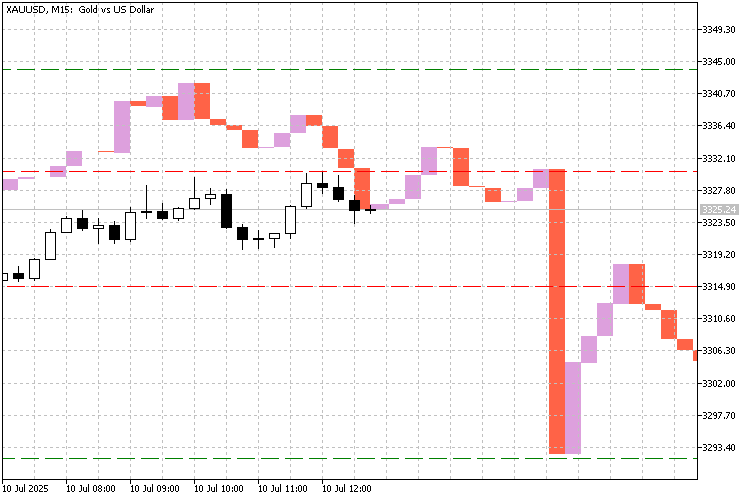 Candle Replay Magnifier - indicator for MetaTrader 5