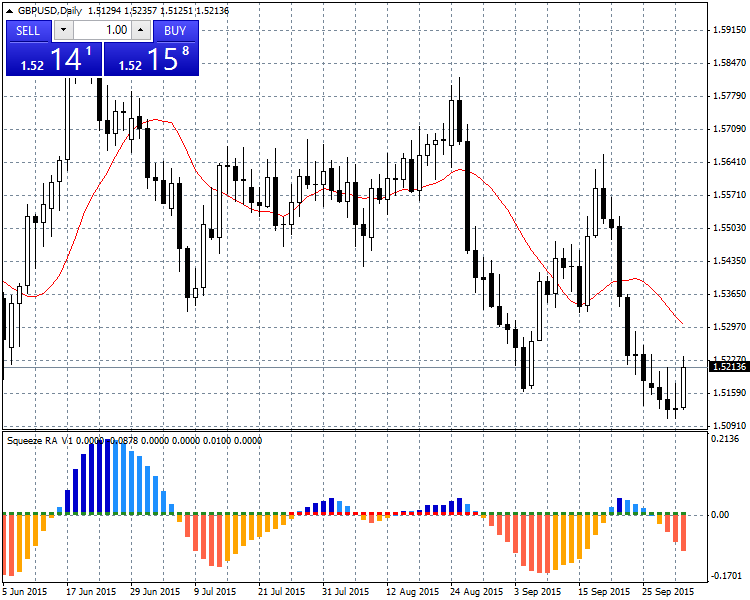 Squeeze RA V1 - indicator for MetaTrader 4