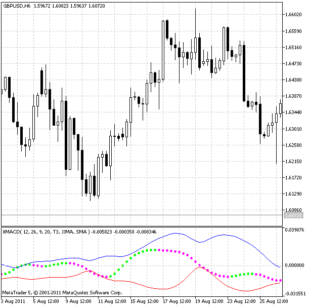 BB_XMACD - indicator for MetaTrader 5