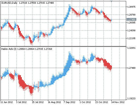 HeikinAshi_SepWnd - indicator for MetaTrader 5
