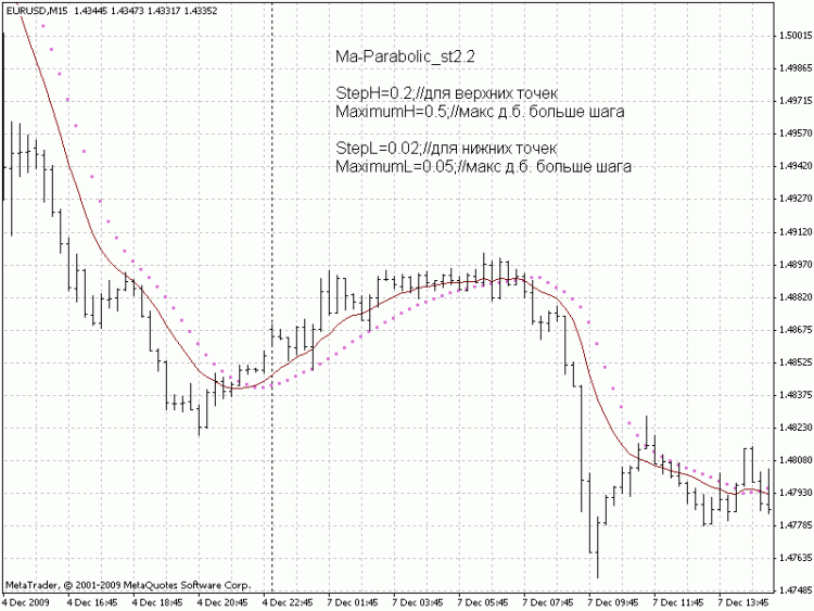 Ma_Parabolic_st2 - indicator for MetaTrader 4