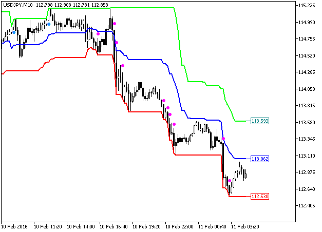 Price_Channel_Central - indicator for MetaTrader 5