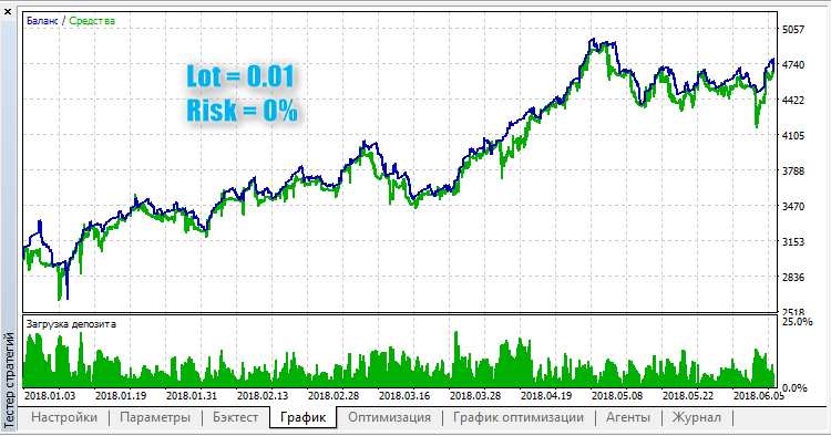 区域 MACD - MetaTrader 5 专家