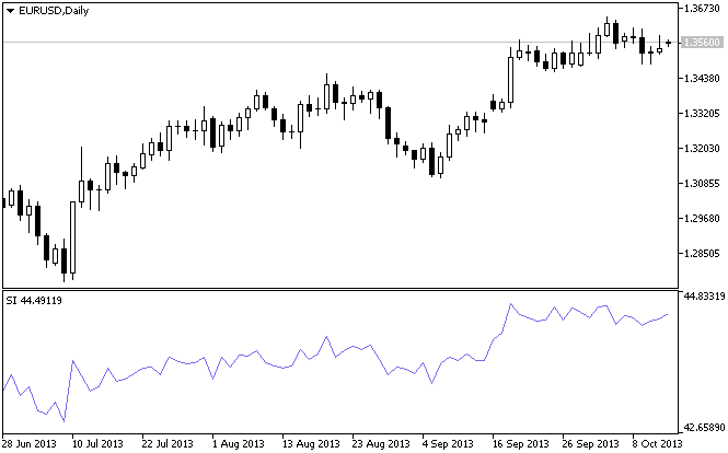 SI - indicator for MetaTrader 5