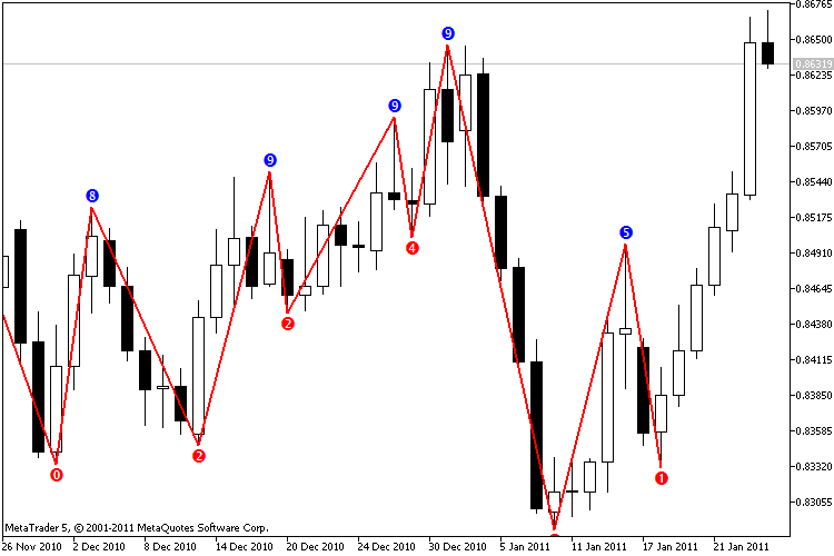 Nonparametric Zig Zag, A-la Clyde Lee Patterns - indicator for MetaTrader 5