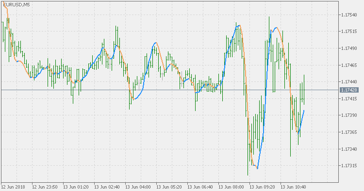 Quadratic Regression MA - indicator for MetaTrader 5