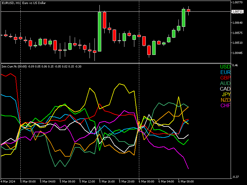 Intraday Currencies Performance - indicator for MetaTrader 5