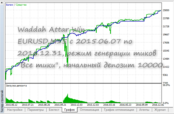 Waddah Attar Win - MetaTrader 5 专家