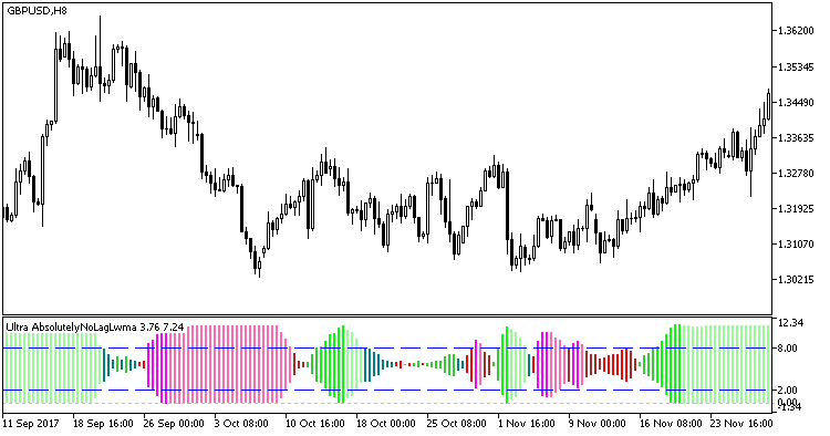 UltraAbsolutelyNoLagLwma - MetaTrader 5脚本