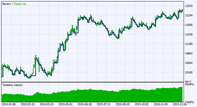Exp_SilverTrend - expert for MetaTrader 5