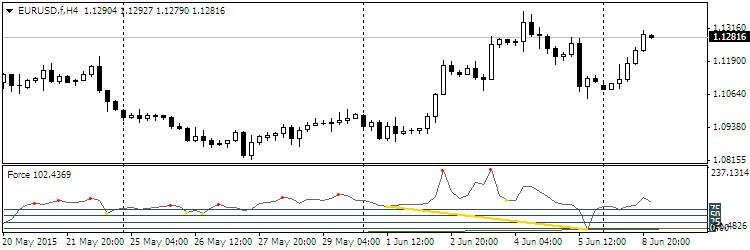 Divergence Petr - indicator for MetaTrader 4