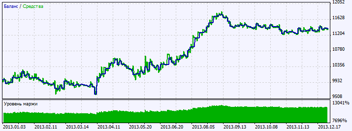 Exp_DigitMacd - indicator for MetaTrader 5