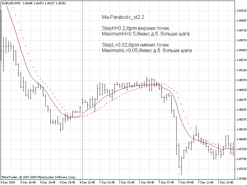 Ma_Parabolic_st2 - indicator for MetaTrader 4