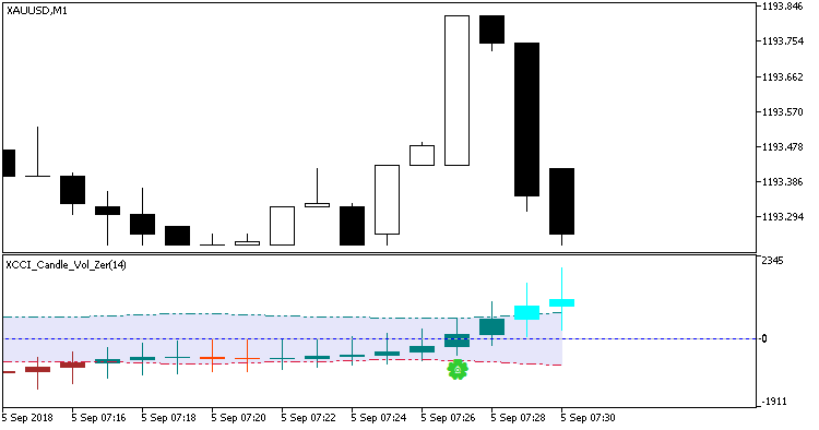 XCCI_Candle_Vol_Zer_Alerts - MetaTrader 5脚本