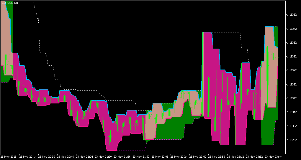 Highest high & lowest low support resistance - indicator for MetaTrader 5