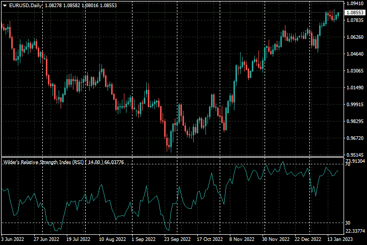 Wilder's Relative Strength Index - indicator for MetaTrader 4
