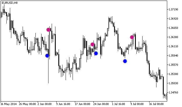 CCI_DiverSign - indicator for MetaTrader 5