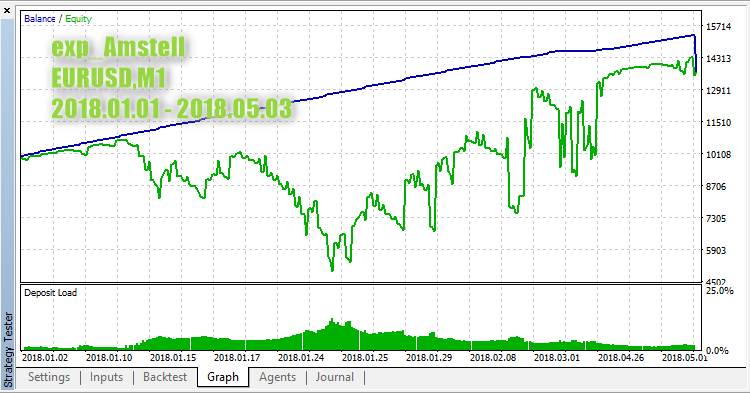exp_Amstell - expert for MetaTrader 5