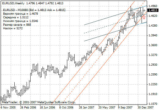 通道 - MetaTrader 4脚本