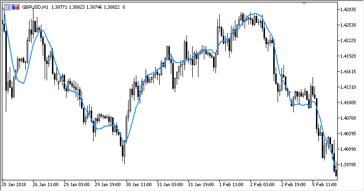 ZeroLagEMA - indicator for MetaTrader 5