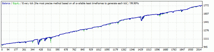 Milestone - expert for MetaTrader 4