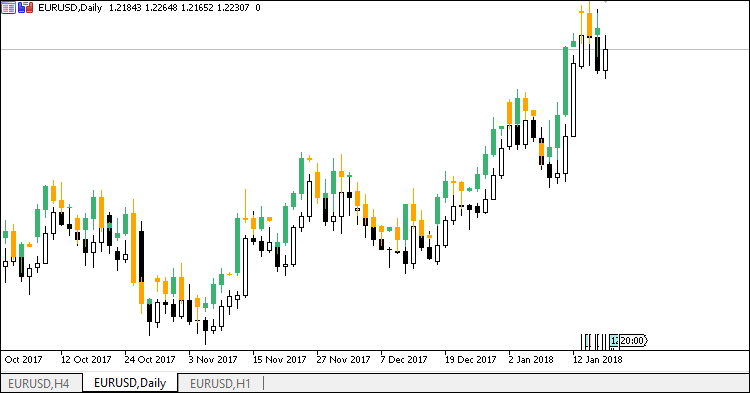 Custom Daily Candlesticks - indicator for MetaTrader 5