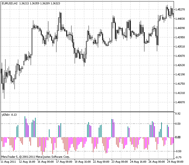 yEffekt - indicator for MetaTrader 5