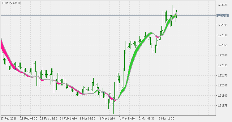 Instantaneous Trend Line bands (generalized) - indicator for MetaTrader 5