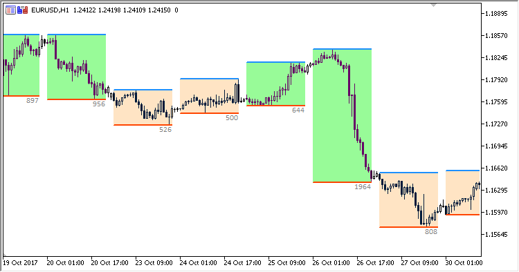 ChannelInd - indicator for MetaTrader 5