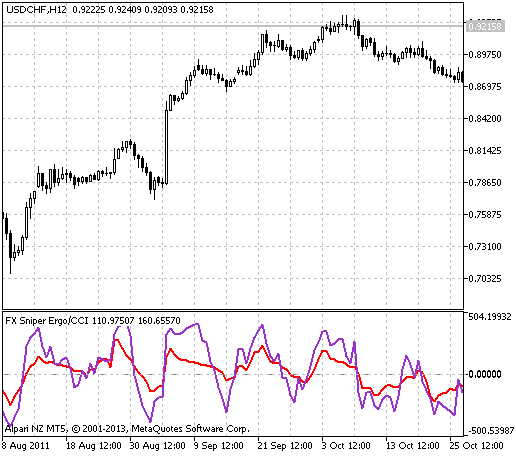 FX_Sniper_Ergodic_CCI - indicator for MetaTrader 5