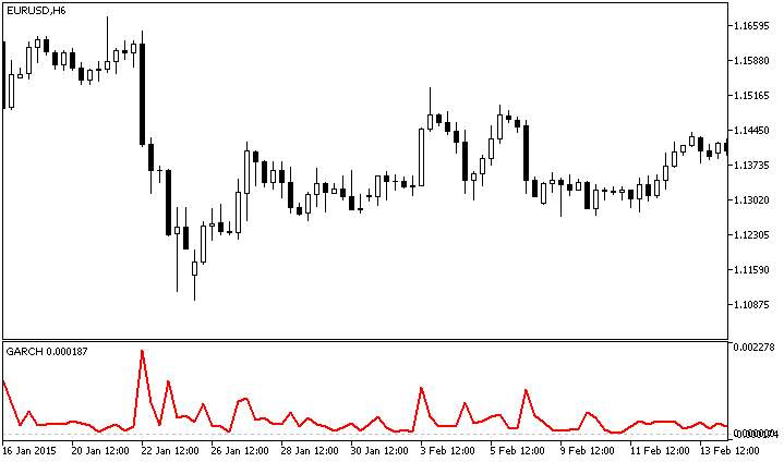 GARCH - indicator for MetaTrader 5
