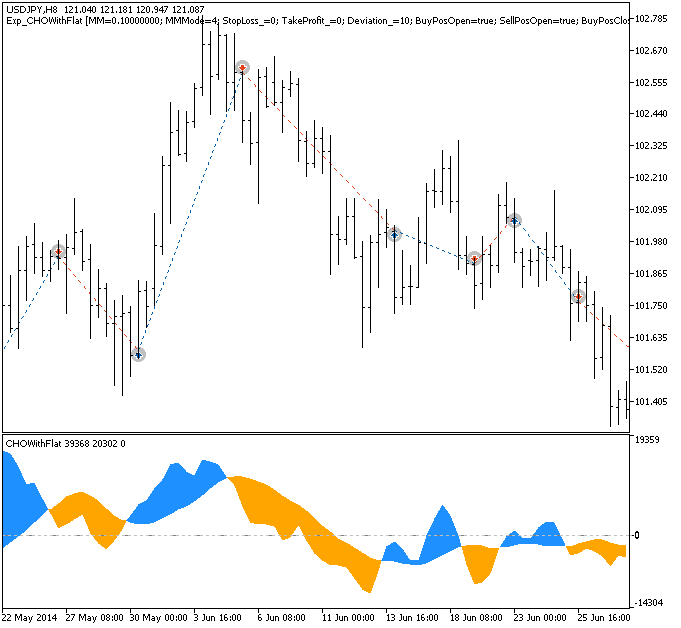 Exp_CHOWithFlat - expert for MetaTrader 5